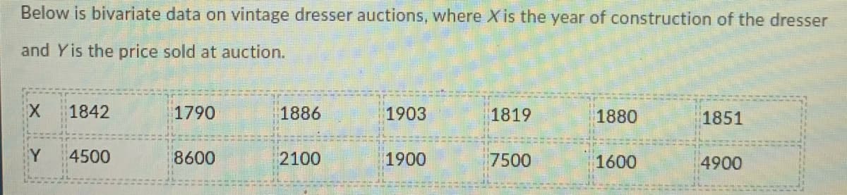 Below is bivariate data on vintage dresser auctions, where X is the year of construction of the dresser
and Yis the price sold at auction.
1842
1790
1886
1903
1819
1880
1851
Y
4500
8600
2100
1900
7500
1600
4900
