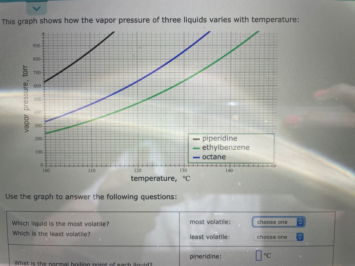 This graph shows how the vapor pressure of three liquids varies with temperature:
900
800
700
600
500-
400
300
piperidine
ethylbenzene
200-
100-
octane
100
110
120
130
140
temperature, °C
Use the graph to answer the following questions:
Which liquid is the most volatile?
most volatile:
choose one
Which is the least volatile?
least volatile:
choose one
piperidine:
What is the normal hoiling noint of each liguid?
vapor pressure, torr
