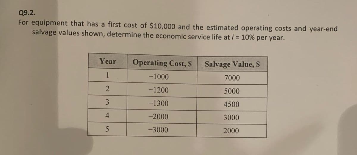 Q9.2.
For equipment that has a first cost of $10,000 and the estimated operating costs and year-end
salvage values shown, determine the economic service life at i = 10% per year.
Year
Operating Cost, S
Salvage Value, S
1
-1000
7000
-1200
5000
-1300
4500
4
-2000
3000
5
-3000
2000
