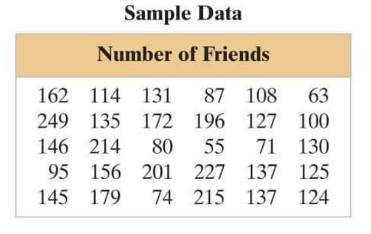 Sample Data
Number of Friends
162 114 131 87 108
63
249 135 172 196 127 100
146 214
80 55
71
130
95 156 201
227 137
125
145 179
74 215 137 124