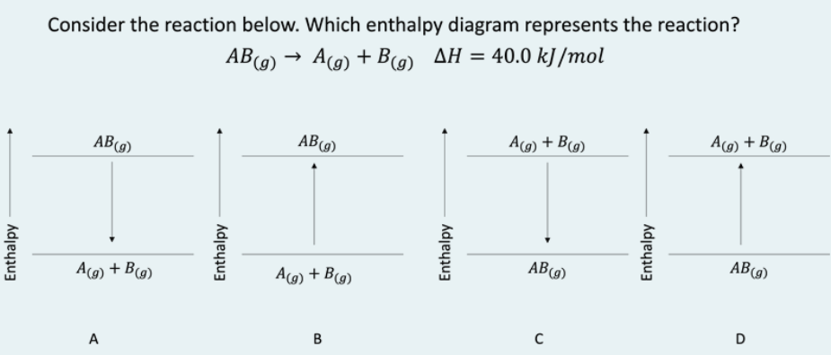 Consider the reaction below. Which enthalpy diagram represents the reaction?
ΔΗ
40.0 kJ /mol
AB(9) → A(9) + B(g) AH =
A) + B@)
A9) + B(g)
AB(9)
AB9)
AB(9)
AB(9)
A(9) + Bg)
A(g) + B(g)
D
A
Enthalpy
Enthalpy
Enthalpy
Enthalpy
