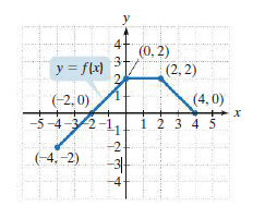 (0, 2)
y = flx)
(2, 2)
(-2,0)
(4, 0)
-5-4-3/2-1,
1 2 3 4 5
-2.
(-4,-2)
* en
