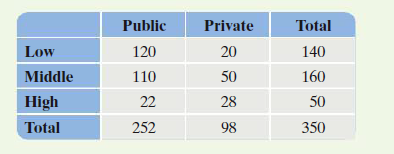 Public
Private
Total
Low
120
20
140
Middle
110
50
160
High
22
28
50
Total
252
98
350
