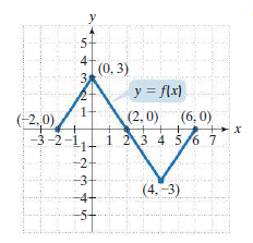 y
5-
4-
(0. 3)
y = flx)
1-
(-2,0).
(2,0) (6, 0)
+
-3-2-11-
1 23 4 5/6 7
-2+
-3
(4.-3)
-5-
