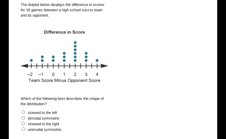 The dotplot below dis plays the difference in scores
for 18 games between a high school soccer team
and its opponent.
Difference in Score
-2 -1 0 1 2 3 4
Team Score Minus Opponent Score
Which of the following best describes the shape of
the distribution?
skewed to the left
bimodal symmetric
skewed to the right
O unimodal symmetric
•.-
