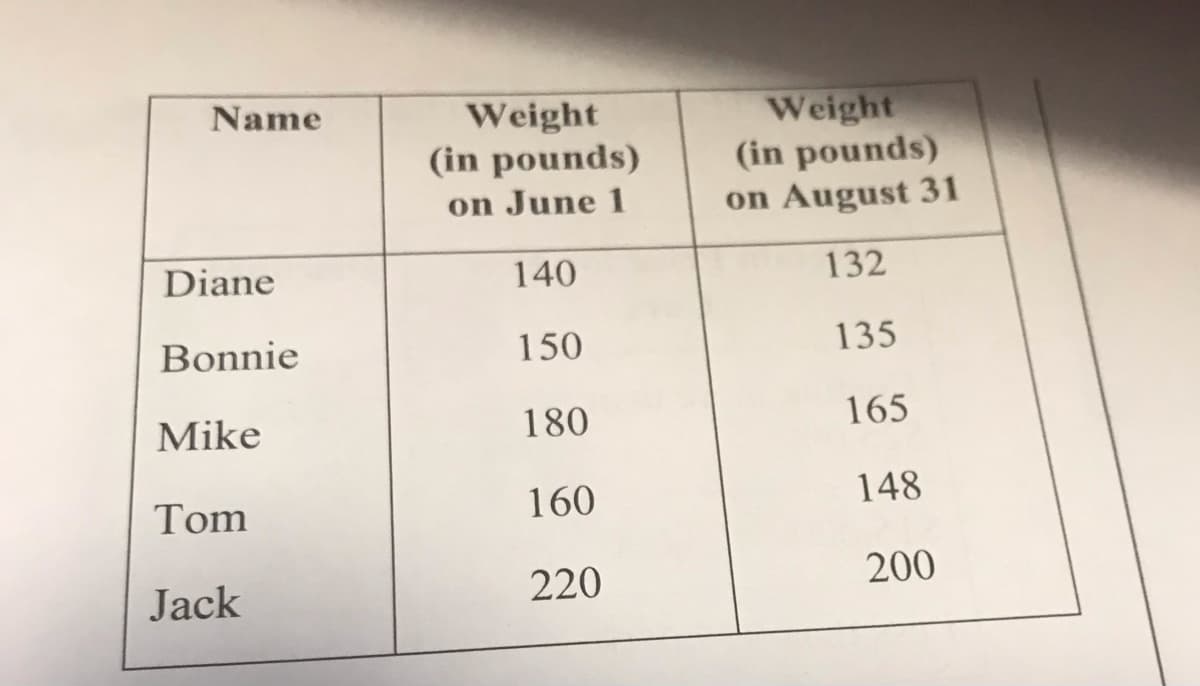 Name
Weight
(in pounds)
on June 1
Weight
(in pounds)
on August 31
Diane
140
132
Bonnie
150
135
Mike
180
165
Tom
160
148
Jack
220
200
