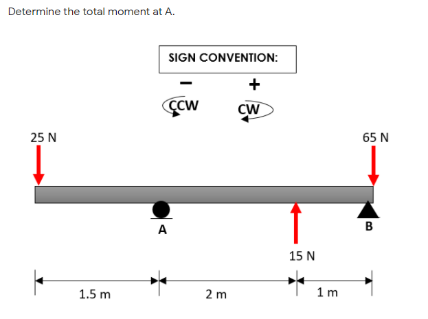 Determine the total moment at A.
SIGN CONVENTION:
+
CW
25 N
65 N
A
15 N
1.5 m
2 m
1 m
