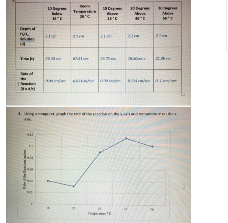 Room
10 Degrees
10 Degrees
20 Degrees
30 Degrees
Temperature
26°C
Below
Above
Above
Above
16 C
36°C
46"C
56°C
Depth of
2.1 cm
2.1 cm
2.1 cm
2.1 cm
2.1 cm
Solution
(d)
Time (t)
56.30 sec
67.81 sec
23.75 sec
18.50sec e
21.30 sec
Rate of
the
T Reaction
(R= d/t)
0.04 cm/sec
0.031cm/sec
0.09 cm/sec
0.114 cm/sec0.1 cm/ sec
4. Using a computer, graph the rate of the reaction on the y-axis and temperature on the x-
axis.
0.12
0.1
0.08
0.06
0.04
0.02
16
26
36
46
56
Temperature C
Rate of the Reaction cm/sec
