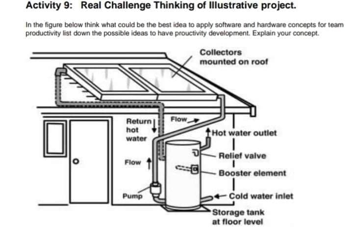Activity 9: Real Challenge Thinking of Illustrative project.
In the figure below think what could be the best idea to apply software and hardware concepts for team
productivity list down the possible ideas to have prouctivity development. Explain your concept.
Collectors
mounted on roof
Flow
Return
hot
Hot water outlet
water
Relief valve
Flow
Booster element
Pump
Cold water inlet
Storage tank
at floor level
