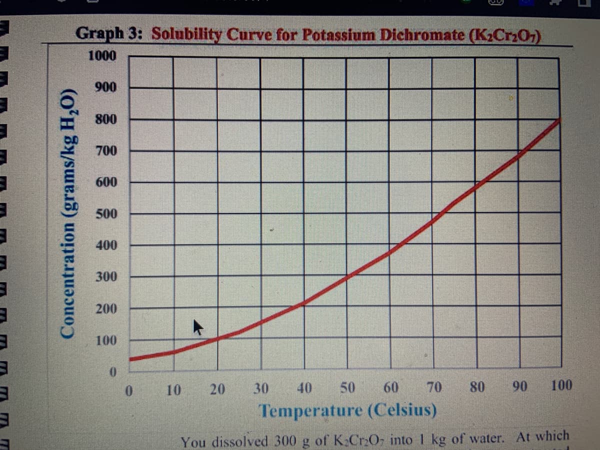 Graph 3: Solubility Curve for Potassium Dichromate (K₂Cr₂O7)
1000
Concentration (grams/kg H₂O)
900
800
700
600
500
400
300
200
100
0
10
►
10
60 70 80 90 100
Temperature (Celsius)
You dissolved 300 g of K₂Cr₂O into 1 kg of water. At which
20 30
1