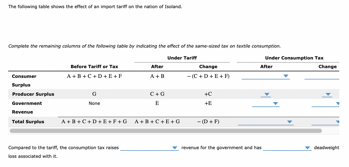 The following table shows the effect of an import tariff on the nation of Isoland.
Complete the remaining columns of the following table by indicating the effect of the same-sized tax on textile consumption.
Under Tariff
Under Consumption Tax
Before Tariff or Tax
After
Change
After
Change
Consumer
A + B +C+D +E +F
A + B
- (C + D +E + F)
Surplus
Producer Surplus
G
C+ G
+C
Government
None
E
+E
Revenue
Total Surplus
A + B + C+ D +E + F + G
A + B +C+E + G
- (D + F)
Compared to the tariff, the consumption tax raises
revenue for the government and has
deadweight
loss associated with it.
