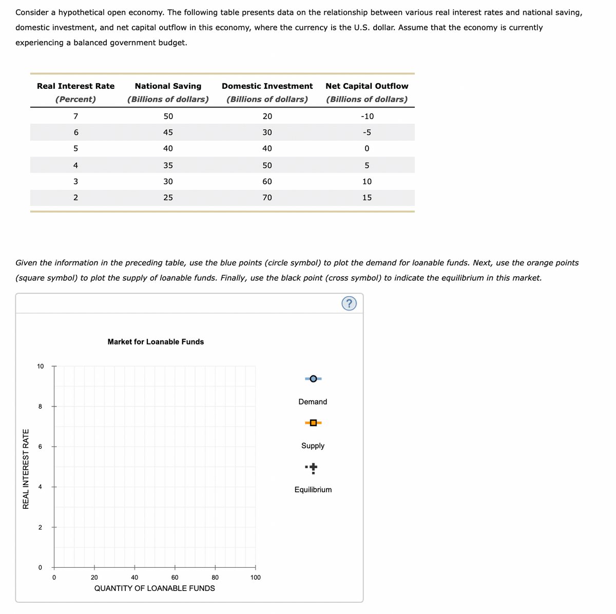 Consider a hypothetical open economy. The following table presents data on the relationship between various real interest rates and national saving,
domestic investment, and net capital outflow in this economy, where the currency is the U.S. dollar. Assume that the economy is currently
experiencing a balanced government budget.
Real Interest Rate
National Saving
Domestic Investment
Net Capital Outflow
(Percent)
(Billions of dollars)
(Billions of dollars)
(Billions of dollars)
7
50
20
-10
6
45
30
-5
5
40
40
4
35
50
30
60
10
2
25
70
15
Given the information in the preceding table, use the blue points (circle symbol) to plot the demand for loanable funds. Next, use the orange points
(square symbol) to plot the supply of loanable funds. Finally, use the black point (cross symbol) to indicate the equilibrium in this market.
Market for Loanable Funds
10
Demand
8
Supply
Equilibrium
2
20
40
60
80
100
QUANTITY OF LOANABLE FUNDS
REAL INTEREST RATE
