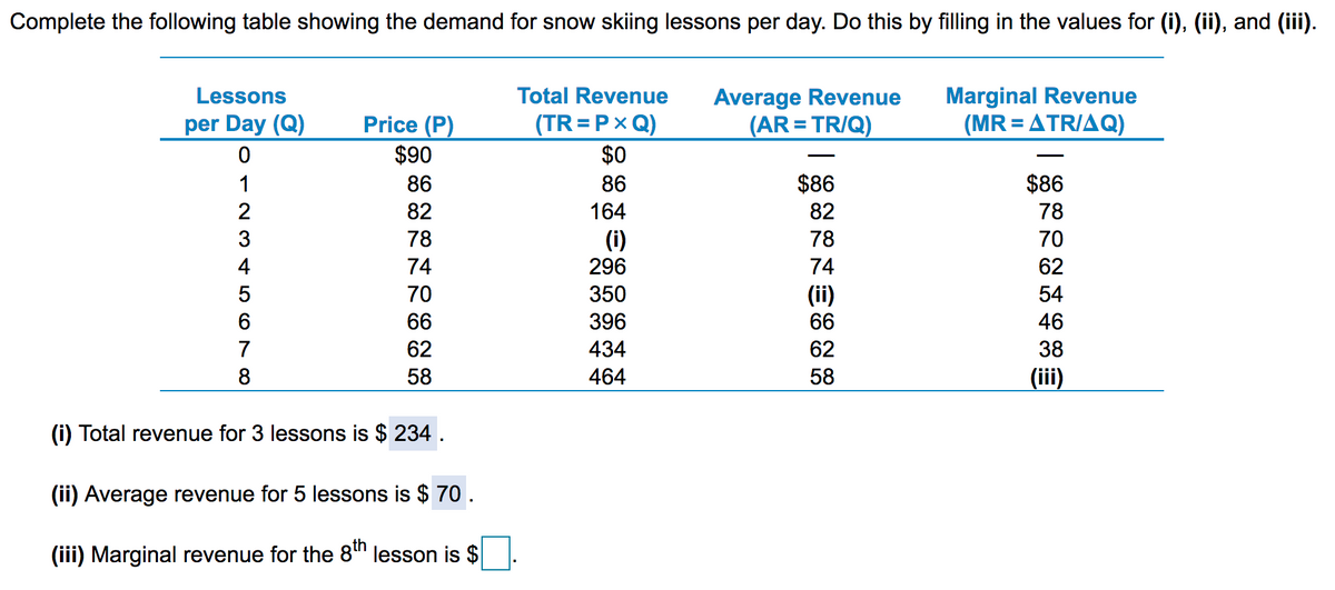Complete the following table showing the demand for snow skiing lessons per day. Do this by filling in the values for (i), (ii), and (iii).
Average Revenue
(AR = TR/Q)
Marginal Revenue
(MR-ΔTR/ΔQ)
Lessons
Total Revenue
(TR =Px Q)
$0
per Day (Q)
Price (P)
$90
1
86
86
$86
$86
2
82
164
82
78
78
(i)
296
78
70
4
74
74
62
70
350
(ii)
54
6.
66
396
66
46
7
62
434
62
38
8
58
464
58
(iii)
(i) Total revenue for 3 lessons is $ 234 .
(ii) Average revenue for 5 lessons is $ 70.
(iii) Marginal revenue for the 8" lesson is $
