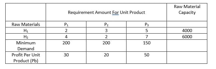 Raw Material
Requirement Amount For Unit Product
Сарacity
Raw Materials
P1
P2
P3
H1
2.
5
4000
H2
4
2
7
6000
Minimum
200
200
150
Demand
Profit Per Unit
30
20
50
Product (Pb)
