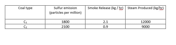 Coal type
Sulfur emission
Smoke Release (kg / hr)
Steam Produced (kg/hr)
(particles per million)
1800
2.1
12000
C2
2100
0.9
9000
