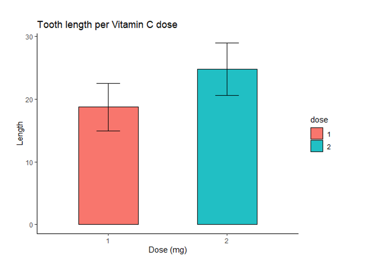 Tooth length per Vitamin C dose
30-
20
dose
1
10
1
2
Dose (mg)
Length
