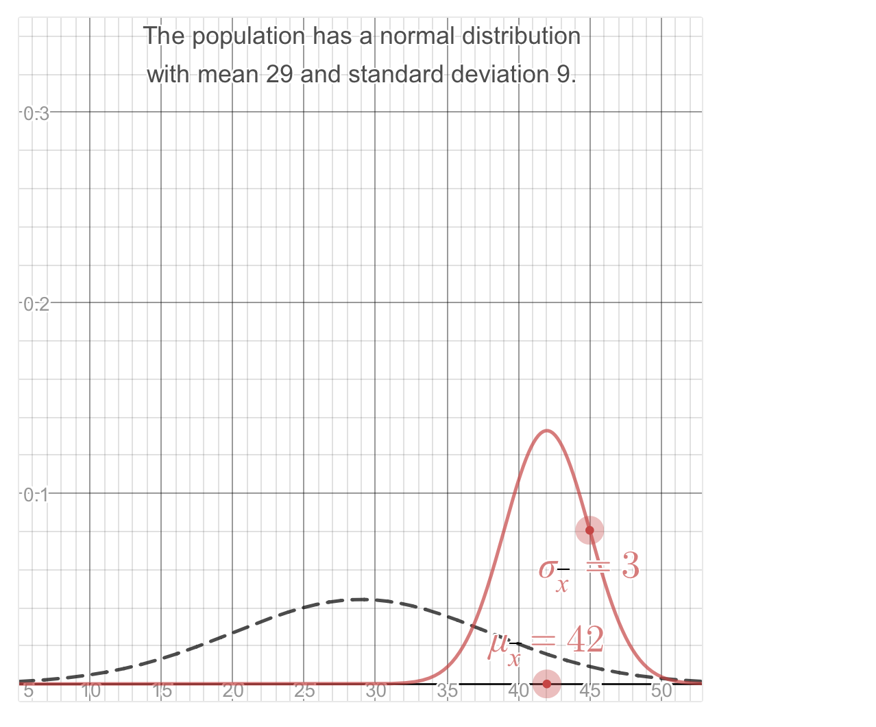 The population has a normal distribution
with mean 29 and standard deviation 9
0:3
0.2
42
10
115
20
30
35
50
