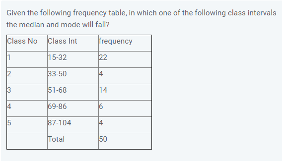 Given the following frequency table, in which one of the following class intervals
the median and mode will fall?
Class No Class Int
frequency
15-32
22
33-50
4
51-68
14
4
69-86
15
87-104
4
Total
50
2.
