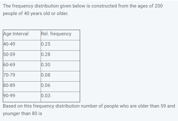 The frequency distribution given below is constructed from the ages of 200
people of 40 years old or older.
Age Interval
Rel. frequency
40-49
0.25
50-59
0.28
60-69
0.30
70-79
0.08
80-89
0.06
90-99
0.03
Based on this frequency distribution number of people who are older than 59 and
younger than 80 is
