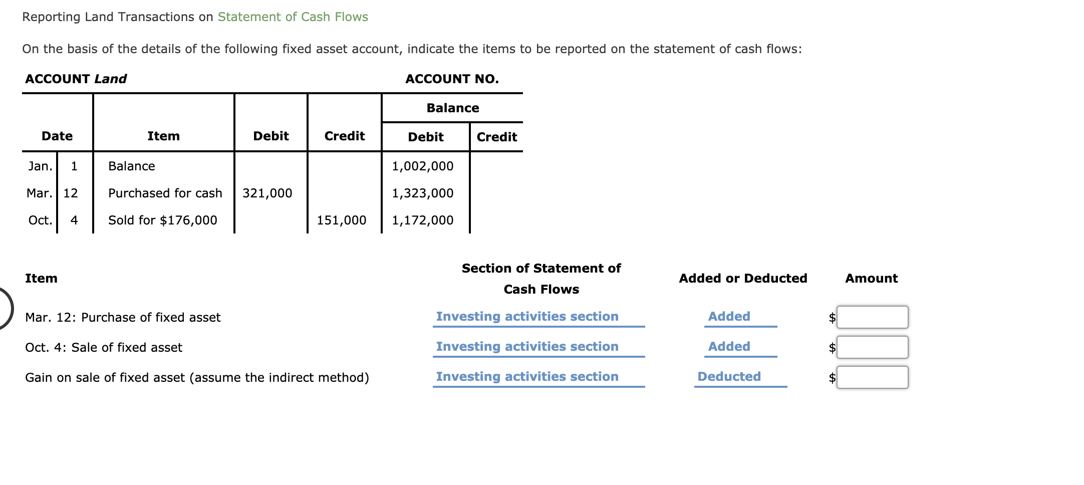 On the basis of the details of the following fixed asset account, indicate the items to be reported on the statement of cash flows:
ACCOUNT Land
АСCOUNT NO.
Balance
Date
Item
Debit
Credit
Debit
Credit
Jan.
1
Balance
1,002,000
Mar. 12
Purchased for cash
321,000
1,323,000
Oct.
4
Sold for $176,000
151,000
1,172,000
Section of Statement of
Item
Added or Deducted
Amount
Cash Flows
Mar. 12: Purchase of fixed asset
Investing activities section
Added
Oct. 4: Sale of fixed asset
Investing activities section
Added
Gain on sale of fixed asset (assume the indirect method)
Investing activities section
Deducted
