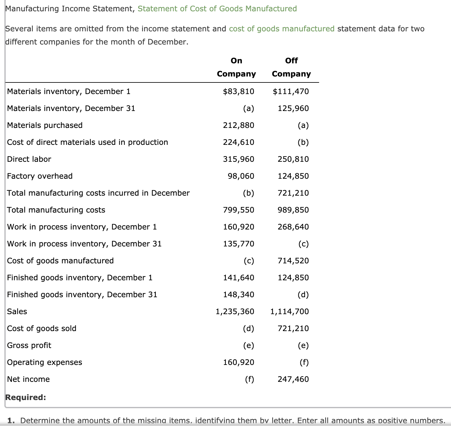 Several items are omitted from the income statement and cost of goods manufactured statement data for two
different companies for the month of December.
On
Off
Company
Company
Materials inventory, December 1
$83,810
$111,470
Materials inventory, December 31
(a)
125,960
Materials purchased
212,880
(a)
Cost of direct materials used in production
224,610
(b)
Direct labor
315,960
250,810
Factory overhead
98,060
124,850
Total manufacturing costs incurred in December
(b)
721,210
Total manufacturing costs
799,550
989,850
Work in process inventory, December 1
160,920
268,640
Work in process inventory, December 31
135,770
(c)
Cost of goods manufactured
(c)
714,520
Finished goods inventory, December 1
141,640
124,850
Finished goods inventory, December 31
148,340
(d)
Sales
1,235,360
1,114,700
Cost of goods sold
(d)
721,210
Gross profit
(e)
(e)
Operating expenses
160,920
(f)
Net income
(f)
247,460
Required:
1. Determine the amounts of the missina items, identifvina them by letter. Enter all amounts as positive numbe
