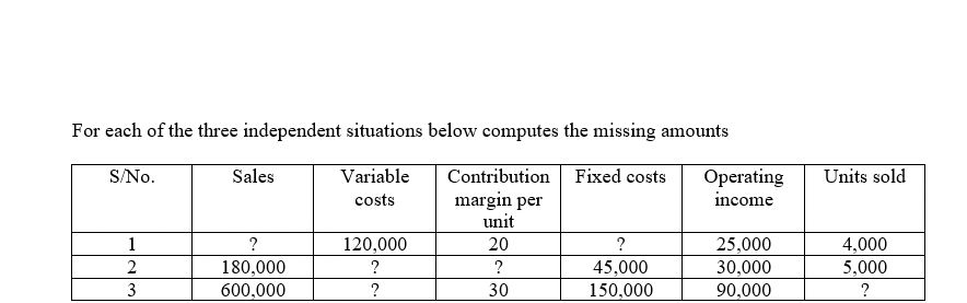 For each of the three independent situations below computes the missing amounts
Contribution Fixed costs
margin per
unit
S/No.
Sales
Variable
Operating
income
Units sold
costs
1
?
120,000
20
?
25,000
4,000
5,000
180,000
?
?
45,000
150,000
30,000
3
600,000
30
90,000
?
