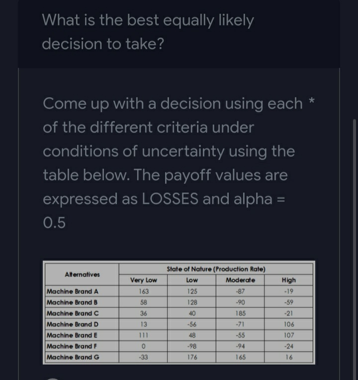 What is the best equally likely
decision to take?
Come up with a decision using each
of the different criteria under
conditions of uncertainty using the
table below. The payoff values are
expressed as LOSSES and alpha =
0.5
State of Nature (Production Rate)
Alternatives
Very Low
Low
Moderate
High
Machine Brand A
163
125
-87
-19
Machine Brand B
58
128
-90
-59
Machine Brand C
36
40
185
-21
Machine Brand D
13
-56
-71
106
Machine Brand E
11
48
-55
107
Machine Brand F
-98
-94
-24
Machine Brand G
-33
176
165
16
