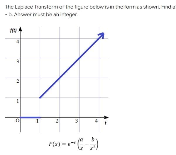 The Laplace Transform of the figure below is in the form as shown. Find a
- b. Answer must be an integer.
f(t).
4
3
2
1
2
3
4
P(s) = 6-¹ (²-2)
e
S
O
1