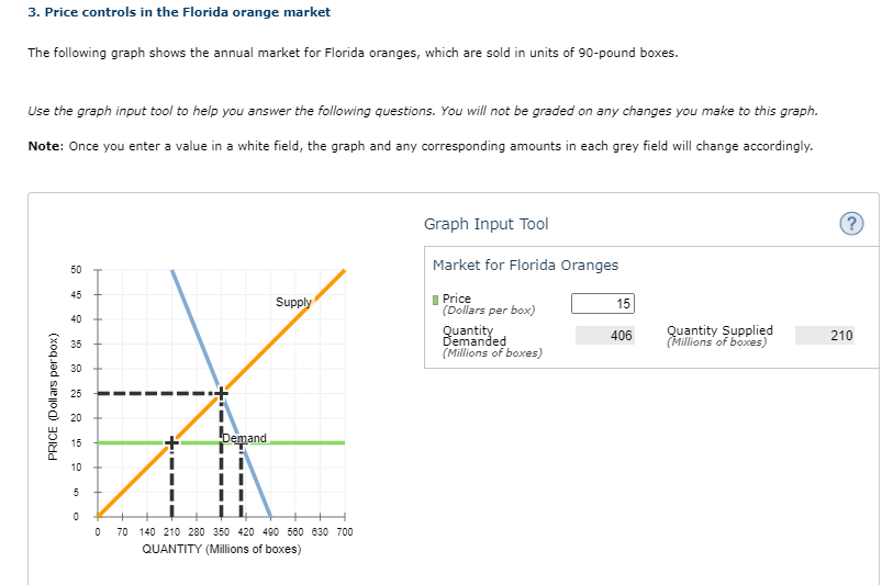 3. Price controls in the Florida orange market
The following graph shows the annual market for Florida oranges, which are sold in units of 90-pound boxes.
Use the graph input tool to help you answer the following questions. You will not be graded on any changes you make to this graph.
Note: Once you enter a value in a white field, the graph and any corresponding amounts in each grey field will change accordingly.
Graph Input Tool
Market for Florida Oranges
50
I Price
(Dollars per box)
45
Supply
15
40
Quantity
Demanded
Quantity Supplied
(Millions of boxes)
406
210
35
(Millions of boxes)
30
25
20
bemand
15
10
5
ㅇ
70 140 210 280 350 420 490 560 630 700
QUANTITY (Millions of boxes)
PRICE (Dollars per box)
