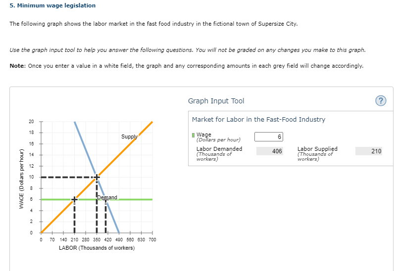 5. Minimum wage legislation
The following graph shows the labor market in the fast food industry in the fictional town of Supersize City.
Use the graph input tool to help you answer the following questions. You will not be graded on any changes you make to this graph.
Note: Once you enter a value in a white field, the graph and any corresponding amounts in each grey field will change accordingly.
Graph Input Tool
Market for Labor in the Fast-Food Industry
20
18
Supply
I Wage
(Dollars per hour)
6
16
Labor Demanded
(Thousands of
workers)
Labor Supplied
(Thousands of
workers)
406
210
14
12
10
8
bemand
2
70 140 210 280 350 420 490 580 630 700
LABOR (Thousands of workers)
WAGE (Dollars per hour)
