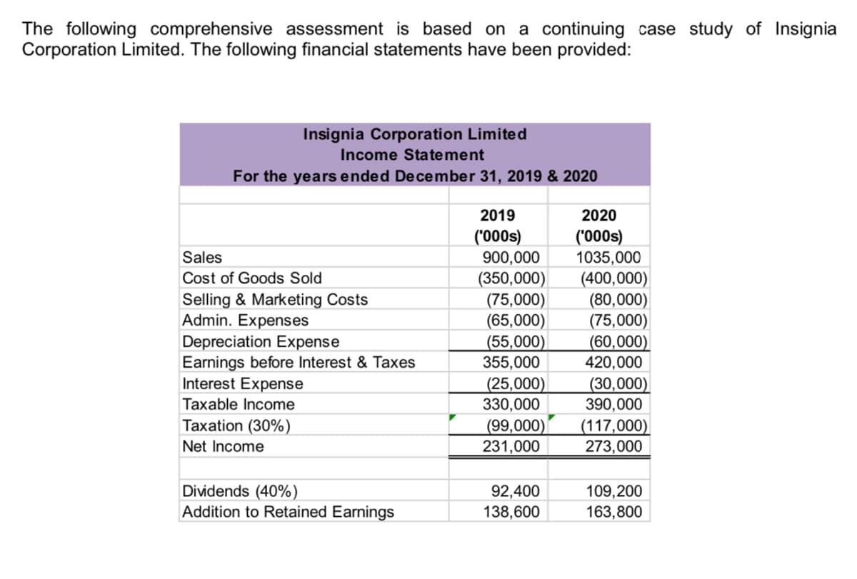 The following comprehensive assessment is based on a continuing case study of Insignia
Corporation Limited. The following financial statements have been provided:
Insignia Corporation Limited
Income Statement
For the years ended December 31, 2019 & 2020
2019
2020
('000s)
900,000
(350,000)
(75,000)
(65,000)
(55,000)
355,000
('000s)
1035,000
(400,000)
(80,000)
(75,000)
(60,000)
420,000
Sales
Cost of Goods Sold
Selling & Marketing Costs
Admin. Expenses
Depreciation Expense
Earnings before Interest & Taxes
Interest Expense
(25,000)
330,000
(30,000)
390,000
Taxable Income
Taxation (30%)
(99,000)
231,000
(117,000)
273,000
Net Income
Dividends (40%)
Addition to Retained Earnings
92,400
109,200
138,600
163,800
