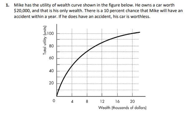 1. Mike has the utility of wealth curve shown in the figure below. He owns a car worth
$20,000, and that is his only wealth. There is a 10 percent chance that Mike will have an
accident within a year. If he does have an accident, his car is worthless.
100
80
60
40
20
8.
12
16
20
Wealth (thousands of dollars)
Total utility (units)
