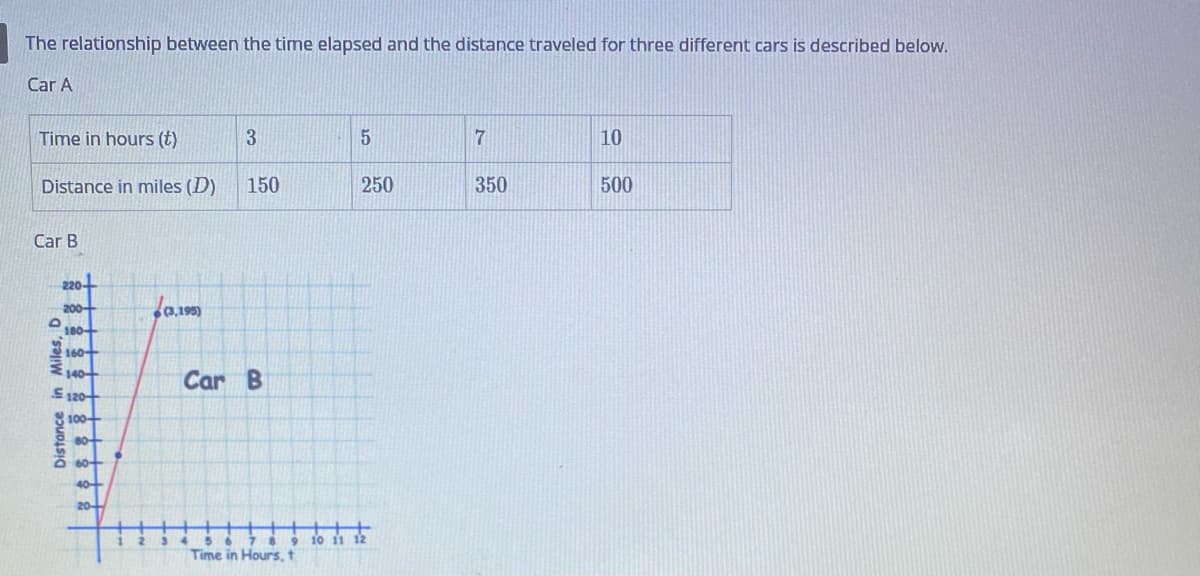 The relationship between the time elapsed and the distance traveled for three different cars is described below.
Car A
Time in hours (t)
3
10
Distance in miles (D)
150
250
350
500
Car B
220-
200-
180-
100
E140
E120+
8 100-
Car B
60
40-
10 11 12
Time in Hours, t
