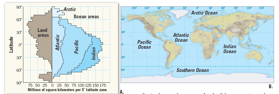 90
150
120
90
60
30
30
60
90
120
150
Arctic
Arctic Ocean
Ocean areas
60
60
Land
30
30
Atlantic
Осean
areas
Pacific
Осean
O°
Indian
Ocean
30
30
60°
60
Southern Ocean
90
75 50 25 0 25 50 75 100 125 150 175
Millions of square kilometers per 5° latitude zone
В.
А.
Latitude
Atlantic
Pacific
Indian
