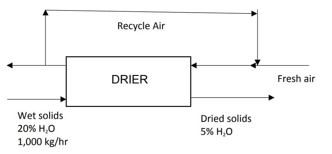 Recycle Air
DRIER
Fresh air
Wet solids
Dried solids
20% H,0
5% H,0
1,000 kg/hr
