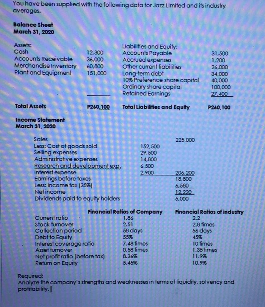 You have been supplied with the following data for Jazz Limited and its industry
averages.
Balance Sheet
March 31, 2020
Assets:
Cash
Liabilities and Equity:
Accounts Payable
Accrued expenses
Other current liabilities
12.300
31,500
Accounts Receivable
Merchandise Inventory
Plant and Equipment
36,000
60,800
1,200
26,000
Long-term debt
10% Preference share capital
Ordinary share capital
Retained Earnings
151,000
34,000
40,000
100,000
27,400
Total Assets
P260,100
Total Liabilities and Equity
P260,100
Income Statement
March 31, 2020
Sales
225,000
Less: Cost of goods sold
Selling expenses
Administrative expenses
Research and development exp.
Interest expense
Earnings before taxes
Less: Income tax (35%)
Net income
152,500
29,500
14,800
6,500
2.900
206,200
18,800
6.580
12.220
5,000
Dividends paid to equity holders
Financial Ratios of Company
Current ratio
Stock turnover
Collection period
Debt to Equity
Interest coverage ratio
Asset turnover
Financial Ratios of industry
2.2
2.8 times
56 days
45%
10 times
1.35 times
1.86
2.51
58 days
55%
7.48 fimes
0.58 times
Net profit ratio (before tax)
Return on Equity
8.36%
11.9%
5.45%
10.9%
Required:
Analyze the company's strengths and weaknesses in terms of liquidity, solvency and
profitability. |
