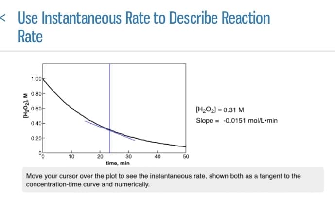 <Use Instantaneous Rate to Describe Reaction
Rate
1.00
0.80-
0.60
(H2O2] = 0.31 M
0.40-
Slope = -0.0151 mol/L•min
0.20-
30
time, min
10
50
Move your cursor over the plot to see the instantaneous rate, shown both as a tangent to the
concentration-time curve and numerically.
w o?H]
