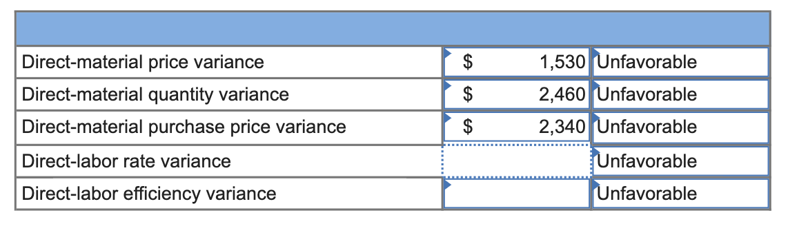 Direct-material price variance
$
1,530 Unfavorable
Direct-material quantity variance
$
2,460 Unfavorable
Direct-material purchase price variance
$
2,340 Unfavorable
Direct-labor rate variance
Unfavorable
Direct-labor efficiency variance
Unfavorable
