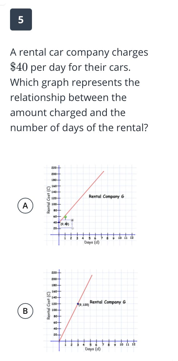 A rental car company charges
$40 per day for their cars.
Which graph represents the
relationship between the
amount charged and the
number of days of the rental?
220+
200+
180-
160-
140+
Rental Company G
120-
100+
A
80+
60-
(0, 4b)
20-
Days (d)
220-
200-
180-
160-
140-
Rental Company G
120+
100+
e,120)
80+
60+
40+
20-
Days (d)
Rental Cost (C)
Rental Cost (C)
