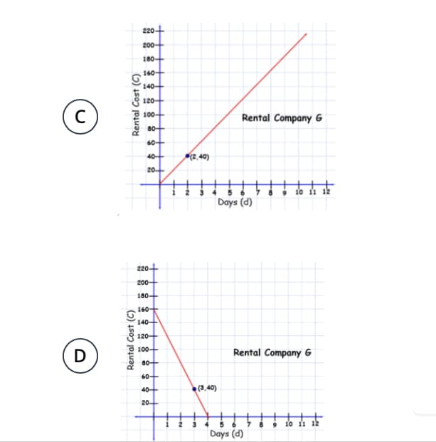 2204
200+
180+
160+
140+
120+
100+
Rental Company G
80+
60+
40+
(2,40)
20+
10
Days (d)
220-
200+
180+
160
140+
120+
100+
D
Rental Company 6
80+
60+
40+
(3,40)
20+
Days (d)
Rental Cost (C)
Rental Cost (C)
