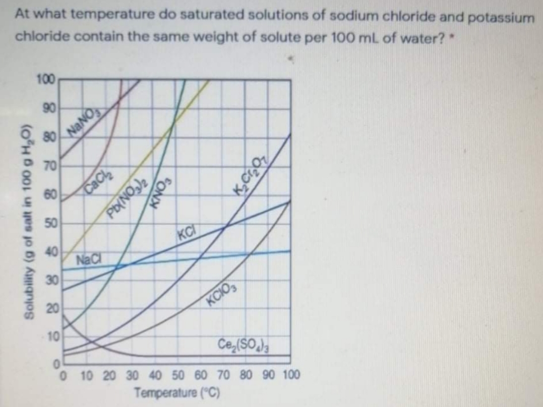 At what temperature do saturated solutions of sodium chloride and potassium
chloride contain the same weight of solute per 100 mL of water?"
100
90
NANO
80
70
60
CaCl
50
KCI
40
NaC
30
20
KCIO,
10
Ce,(SO,)
0 10 20 30 40 50 60 70 80 90 100
Temperature ("C)
Solubility (g of salt in 100 g H,0)
ONkad
