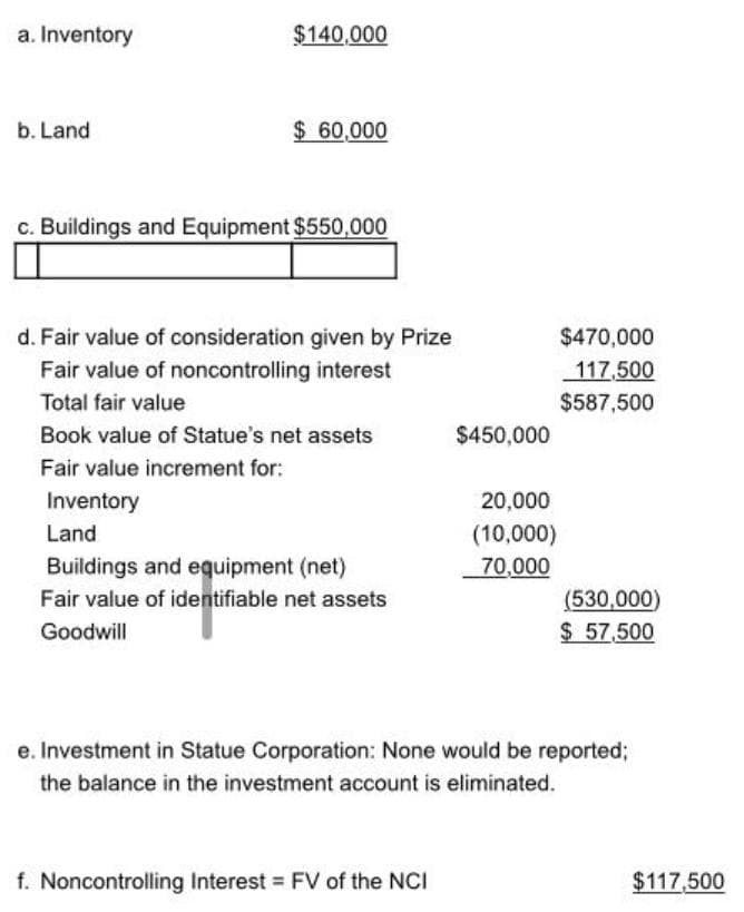 a. Inventory
$140,000
b. Land
$60,000
c. Buildings and Equipment $550,000
d. Fair value of consideration given by Prize
$470,000
Fair value of noncontrolling interest
117,500
Total fair value
$587,500
Book value of Statue's net assets
Fair value increment for:
Inventory
Land
Buildings and equipment (net)
Fair value of identifiable net assets
(530,000)
Goodwill
$57,500
e. Investment in Statue Corporation: None would be reported;
the balance in the investment account is eliminated.
f. Noncontrolling Interest = FV of the NCI
$450,000
20,000
(10,000)
70,000
$117,500