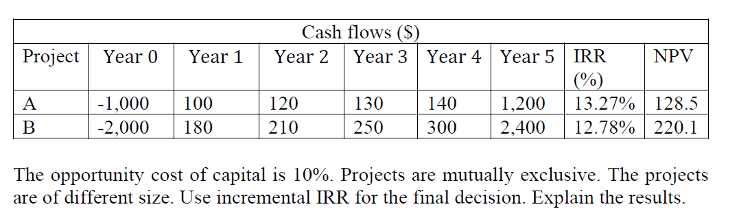 Cash flows ($)
Project
Year 0
Year 1
Year 2
Year 3
Year 4
Year 5 IRR
NPV
(%)
A
-1,000
100
120
130
140
1,200
13.27%
128.5
В
-2,000
180
210
250
300
2,400
12.78% 220.1
The opportunity cost of capital is 10%. Projects are mutually exclusive. The projects
are of different size. Use incremental IRR for the final decision. Explain the results.
