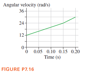 Angular velocity (rad/s)
36-
24-
12
0+
O 0.05 0.10 0.15 0.20
Time (s)
FIGURE P7.16
