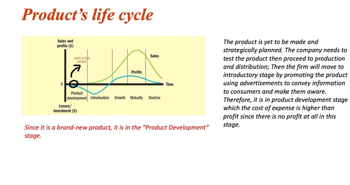 Product's life cycle
The product is yet to be made and
strategically planned. The company needs to
test the product then proceed to production
and distribution; Then the firm will move to
introductory stage by promoting the product
using advertisements to convey information
Sales and
profits ($)
Sales
ANTI-ACNE
DRINK
Profits
Time
to consumers and make them aware.
Product
development Introduction
Growth Maturity
Decline
Therefore, it is in product development stage
which the cost of expense is higher than
profit since there is no profit at all in this
Losses/
investment ($)
Since it is a brand-new product, it is in the "Product Development"
stage.
stage.
