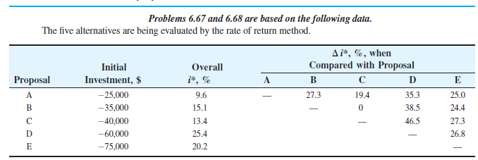 Problems 6.67 and 6.68 are based on the following data.
The five alternatives are being evaluated by the rate of return method.
Ai*, %, when
Compared with Proposal
Initial
Overall
Proposal
Investment, $
i*, %
В
C
D
E
A
-25,000
9.6
27.3
19.4
35.3
25.0
B
-35,000
15.1
38.5
24.4
-40,000
13.4
46.5
27.3
D
-60,000
25.4
26.8
-75,000
20.2
