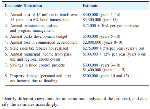 Economic Dimension
Estimate
1. Annual cost of $5 million in bonds over $300,000 (years 1–14)
15 years at a 6% bond interest rate
2. Annual maintenance, upkeep,
and program management
3. Annual parks development budget
$5,300,000 (year 15)
$75,000 + 10% per year increase
$500,000 (years 5-10)
4. Annual loss in commercial development $2,000,000 (years 8–10)
5. State sales tax rebates not realized
$275,000 + 5% per year (years 8 on)
$100,000 + 12% per year (years 6 on)
6. Annual municipal income from park
use and regional sports events
7. Savings in flood control projects
$300,000 (years 3–10)
$1,400,000 (years 11–15)
$500,000 (years 10 and 15)
8. Property damage (personal and city)
not incurred due to flooding
Identify different viewpoints for an economic analysis of the proposal, and clas-
sify the estimates accordingly.
