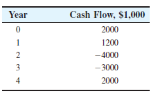 Year
Cash Flow, $1,000
2000
1
1200
-4000
3
-3000
4
2000
