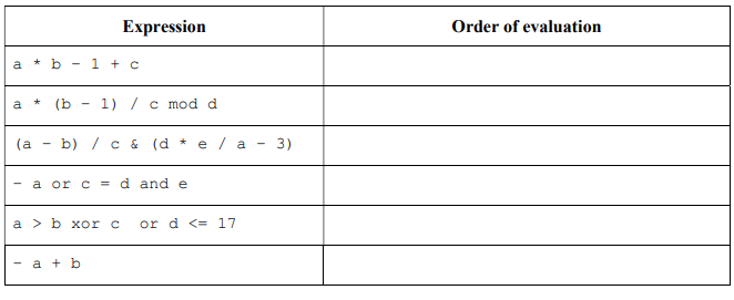 Expression
a
b
1 + c
a * (b 1) / c mod d
(a - b) / c & (d *e / a
- a or c= d and e
a> b xor c or d <= 17
- a + b
3)
Order of evaluation