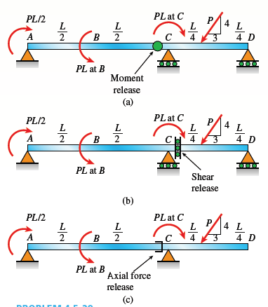 PL at C
L
PL/2
4 L.
4 D
L
A
2
B
2
PL at B
Moment
release
(a)
PL at C
PL/2
L
2
P/4 1.
L
A
4
4 D
PL at B
Shear
release
(b)
PL/2
PL at C
4 L
4 D
L
A
B
2
PL at B
Axial force
release
(c)
ltelten
